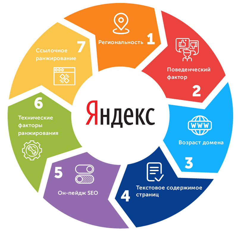 Факторы ранжирования Яндекса